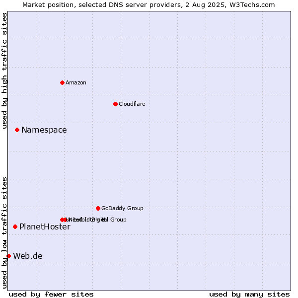 Market position of Namespace vs. PlanetHoster vs. Web.de