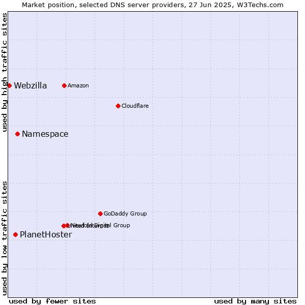 Market position of Namespace vs. PlanetHoster vs. Webzilla