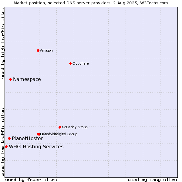 Market position of Namespace vs. PlanetHoster vs. WHG Hosting Services