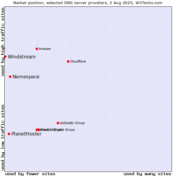 Market position of Namespace vs. PlanetHoster vs. Windstream