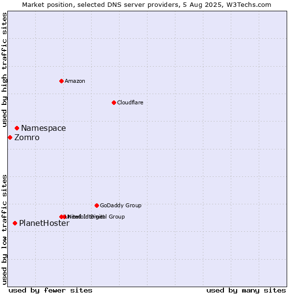 Market position of Namespace vs. PlanetHoster vs. Zomro