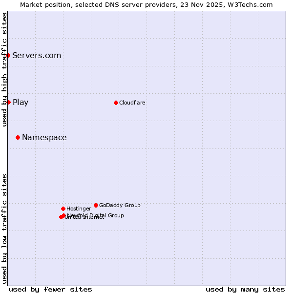 Market position of Namespace vs. Play vs. Servers.com