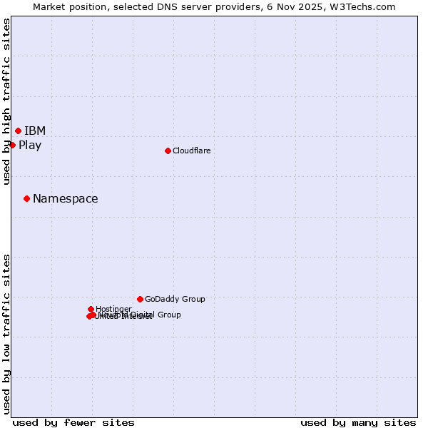 Market position of Namespace vs. IBM vs. Play