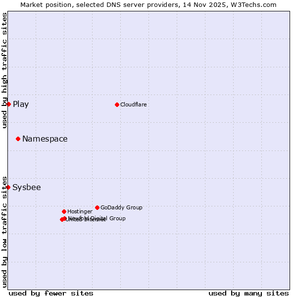 Market position of Namespace vs. Play vs. Sysbee