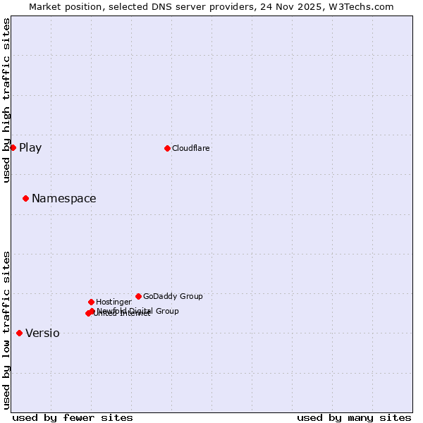 Market position of Namespace vs. Versio vs. Play