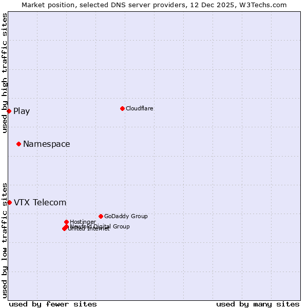 Market position of Namespace vs. VTX Telecom vs. Play