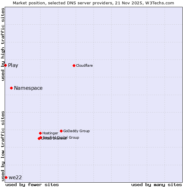 Market position of Namespace vs. we22 vs. Play