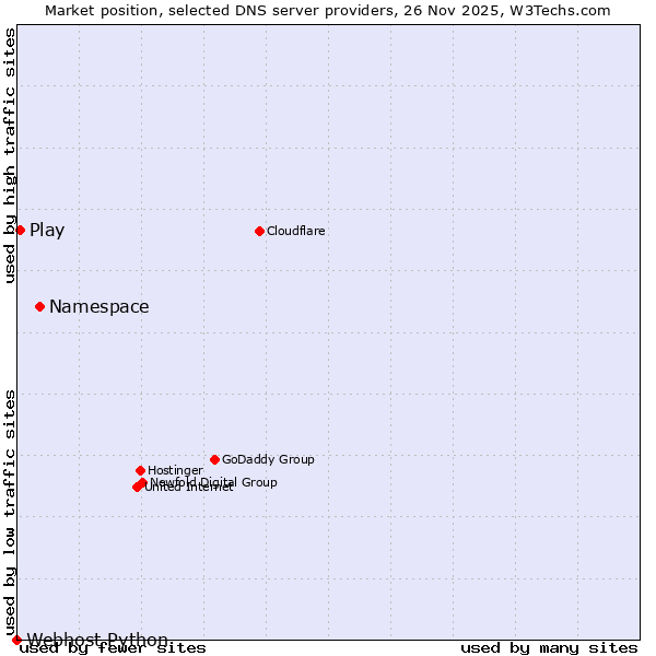 Market position of Namespace vs. Play vs. Webhost Python