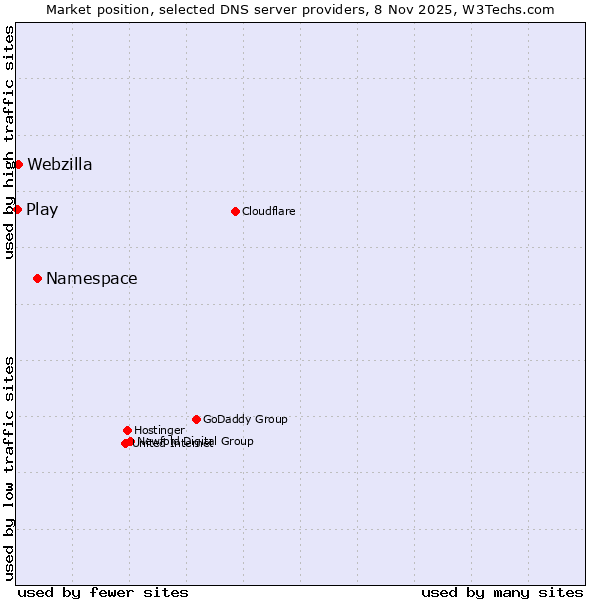 Market position of Namespace vs. Webzilla vs. Play