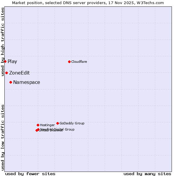 Market position of Namespace vs. ZoneEdit vs. Play