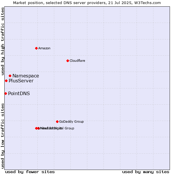 Market position of Namespace vs. PlusServer vs. PointDNS