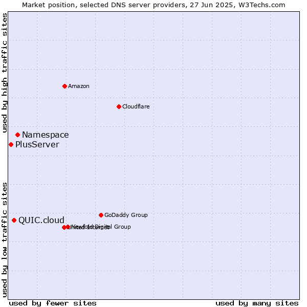 Market position of Namespace vs. QUIC.cloud vs. PlusServer
