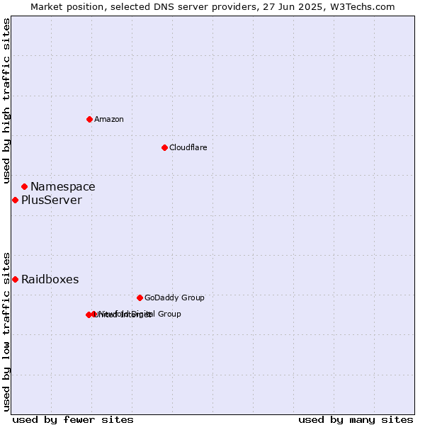 Market position of Namespace vs. Raidboxes vs. PlusServer