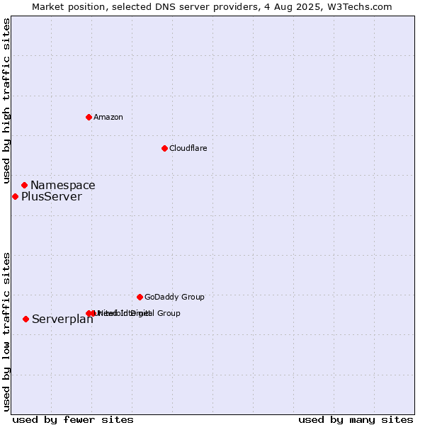 Market position of Serverplan vs. Namespace vs. PlusServer