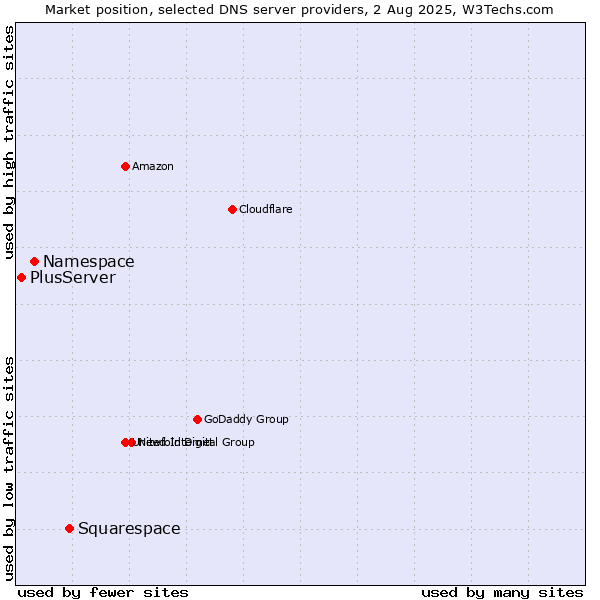 Market position of Squarespace vs. Namespace vs. PlusServer