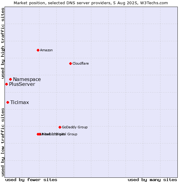 Market position of Namespace vs. Ticimax vs. PlusServer
