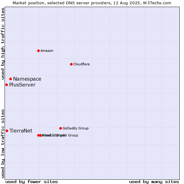 Market position of Namespace vs. TierraNet vs. PlusServer