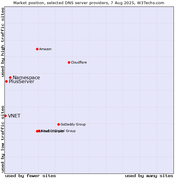 Market position of Namespace vs. PlusServer vs. VNET