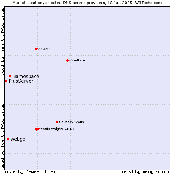 Market position of Namespace vs. webgo vs. PlusServer