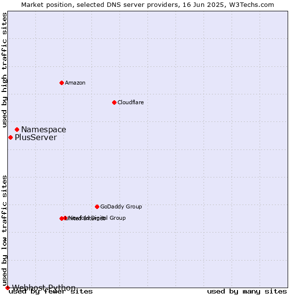 Market position of Namespace vs. PlusServer vs. Webhost Python