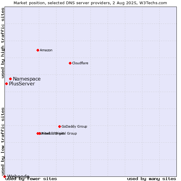 Market position of Namespace vs. PlusServer vs. Webnode