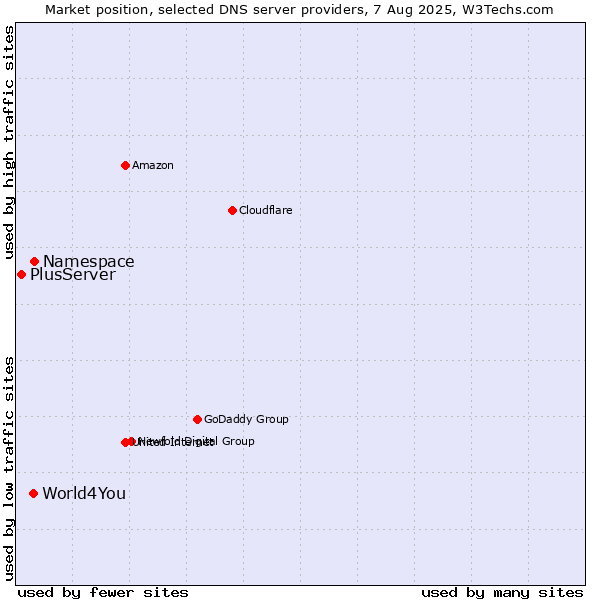 Market position of Namespace vs. World4You vs. PlusServer
