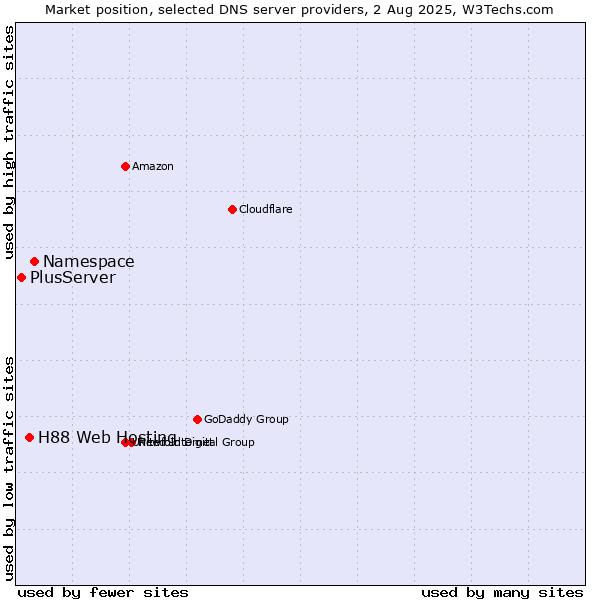 Market position of Namespace vs. H88 Web Hosting vs. PlusServer