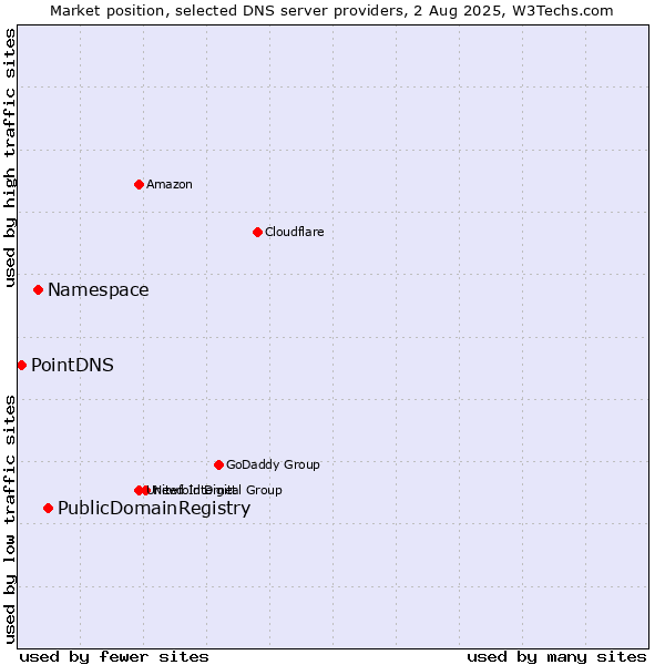 Market position of PublicDomainRegistry vs. Namespace vs. PointDNS