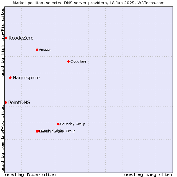 Market position of Namespace vs. RcodeZero vs. PointDNS