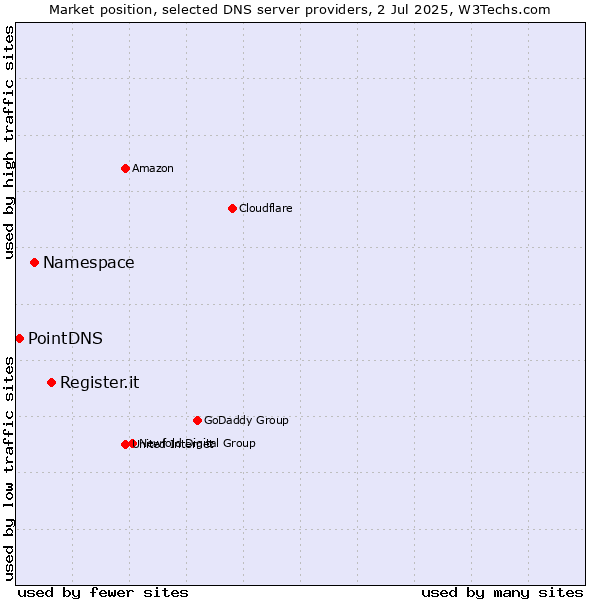 Market position of Register.it vs. Namespace vs. PointDNS