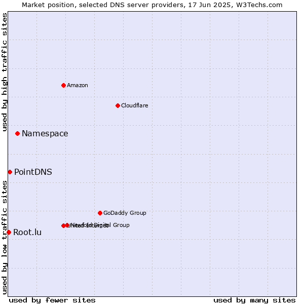 Market position of Namespace vs. PointDNS vs. Root.lu