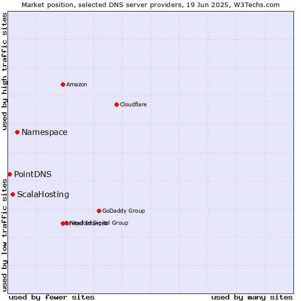 Market position of Namespace vs. ScalaHosting vs. PointDNS