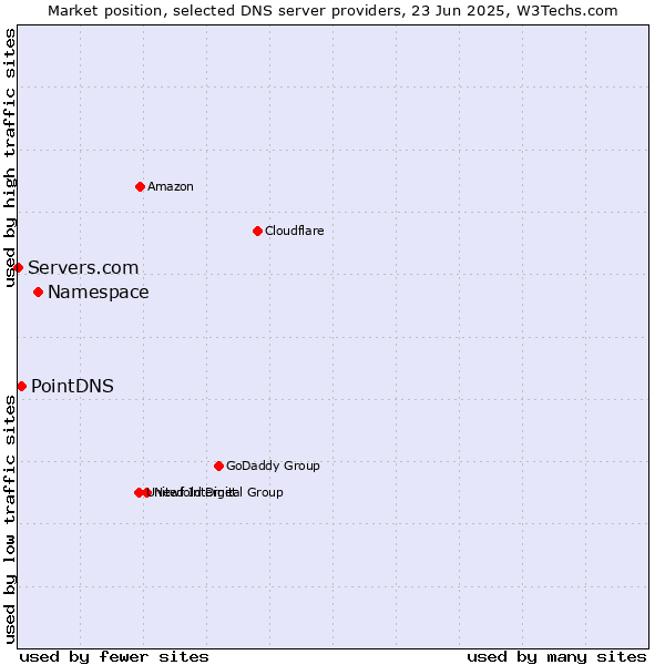 Market position of Namespace vs. PointDNS vs. Servers.com