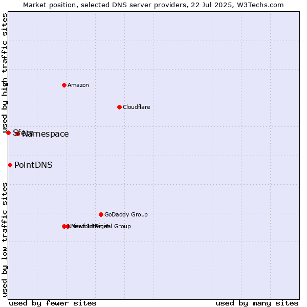 Market position of Namespace vs. PointDNS vs. Sfera