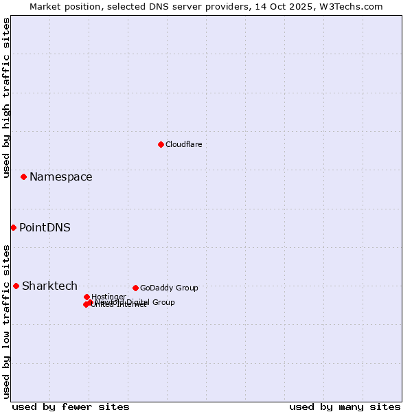 Market position of Namespace vs. Sharktech vs. PointDNS