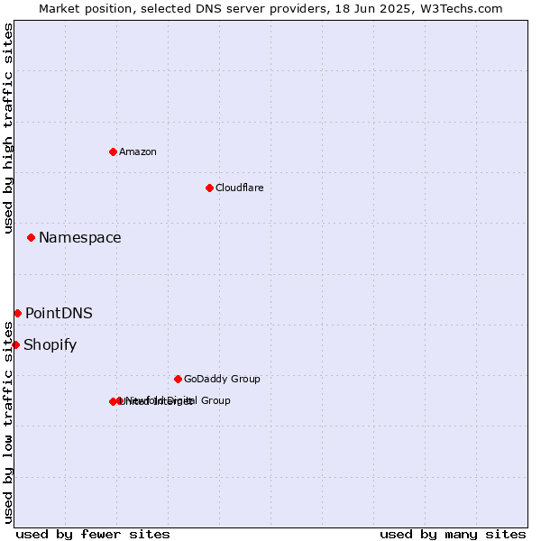 Market position of Namespace vs. PointDNS vs. Shopify