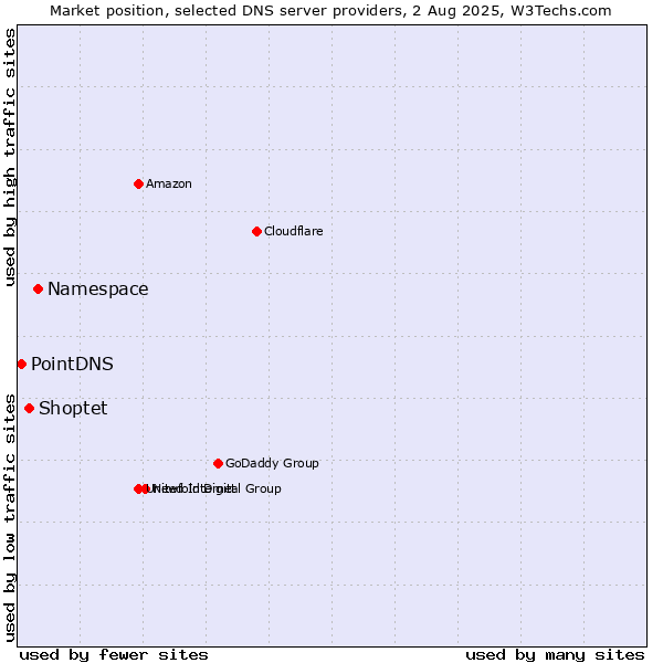 Market position of Namespace vs. Shoptet vs. PointDNS