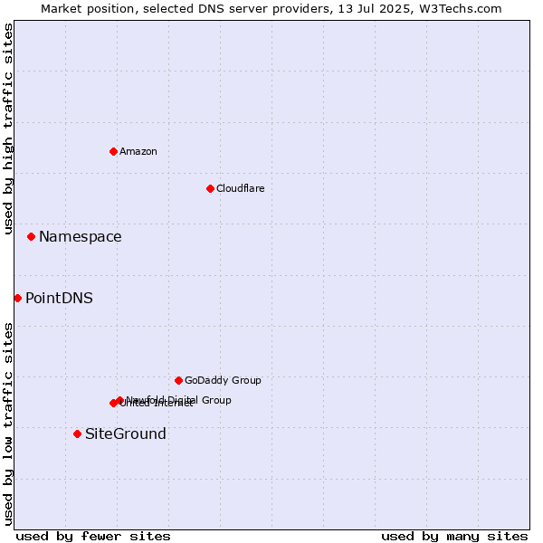 Market position of SiteGround vs. Namespace vs. PointDNS