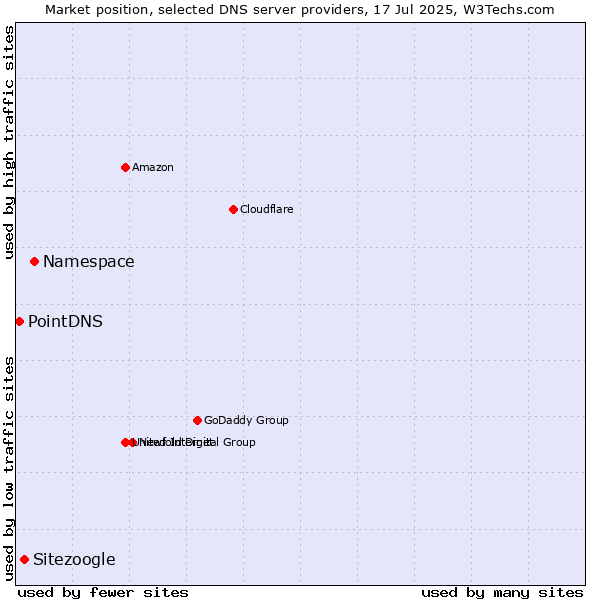 Market position of Namespace vs. Sitezoogle vs. PointDNS