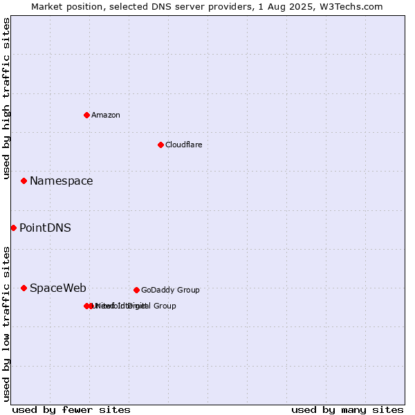 Market position of Namespace vs. SpaceWeb vs. PointDNS