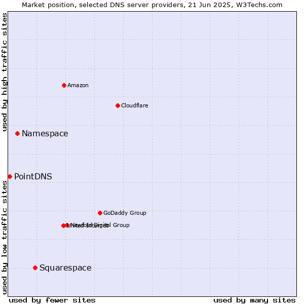 Market position of Squarespace vs. Namespace vs. PointDNS
