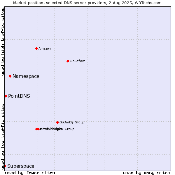 Market position of Namespace vs. PointDNS vs. Superspace