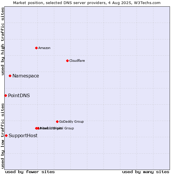 Market position of Namespace vs. SupportHost vs. PointDNS