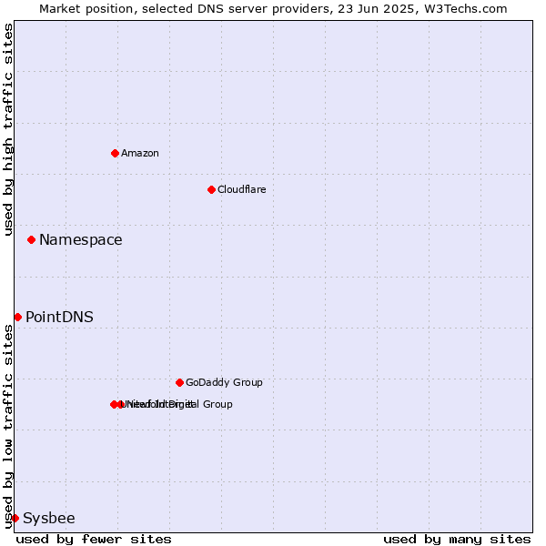 Market position of Namespace vs. PointDNS vs. Sysbee