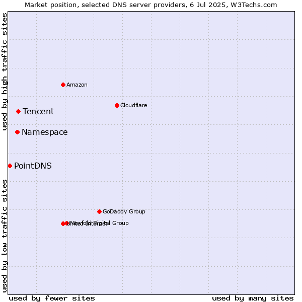 Market position of Tencent vs. Namespace vs. PointDNS