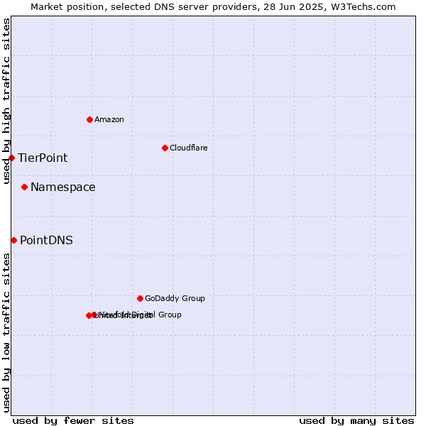 Market position of Namespace vs. PointDNS vs. TierPoint