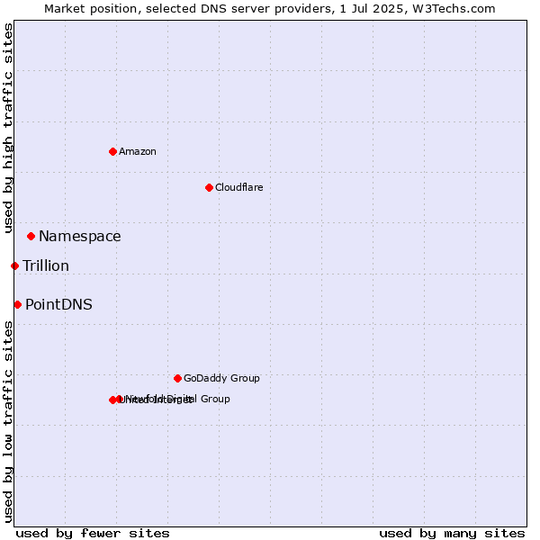 Market position of Namespace vs. PointDNS vs. Trillion