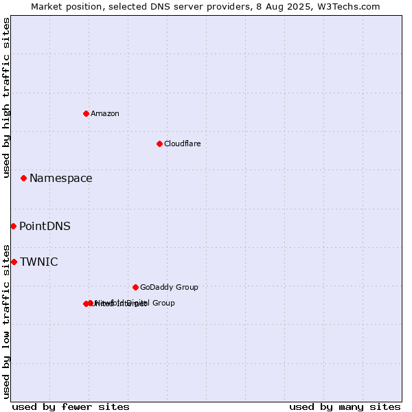 Market position of Namespace vs. TWNIC vs. PointDNS