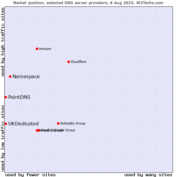 Market position of Namespace vs. PointDNS vs. UKDedicated