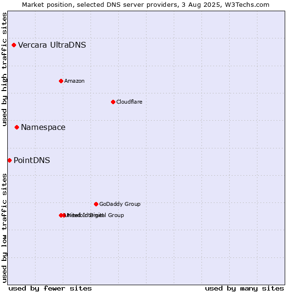Market position of Namespace vs. Vercara UltraDNS vs. PointDNS
